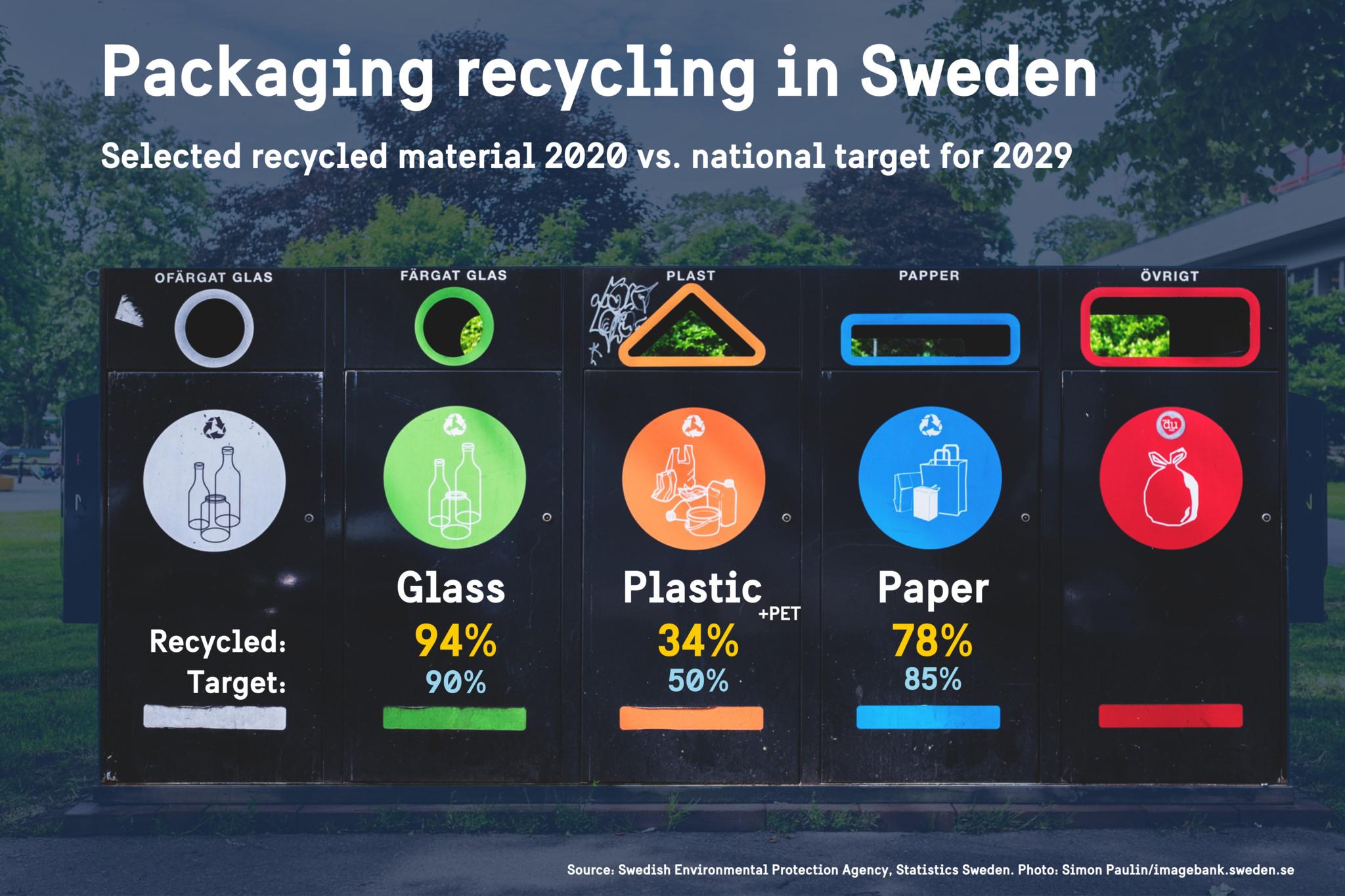 Infographic showing the percentage of packaging being recycled in Sweden. Glass: 94%; plastic: 34%; and paper: 78%.