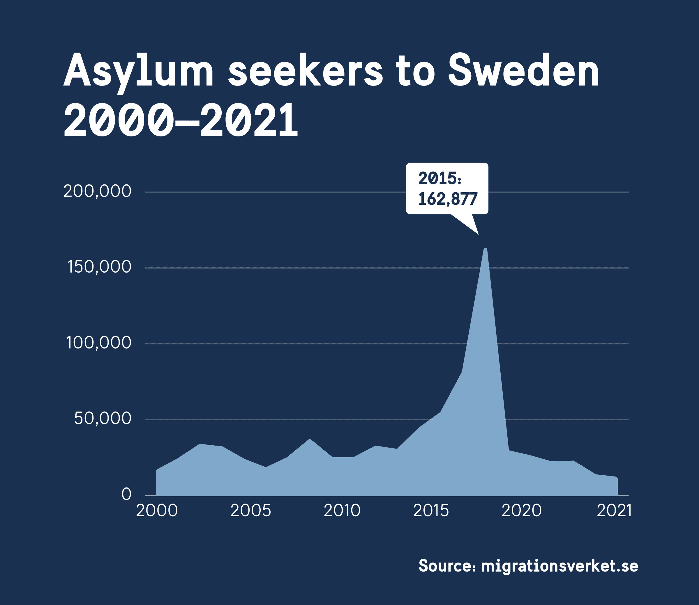 Chart showing the number of asylum seekers to Sweden 2000–2021.