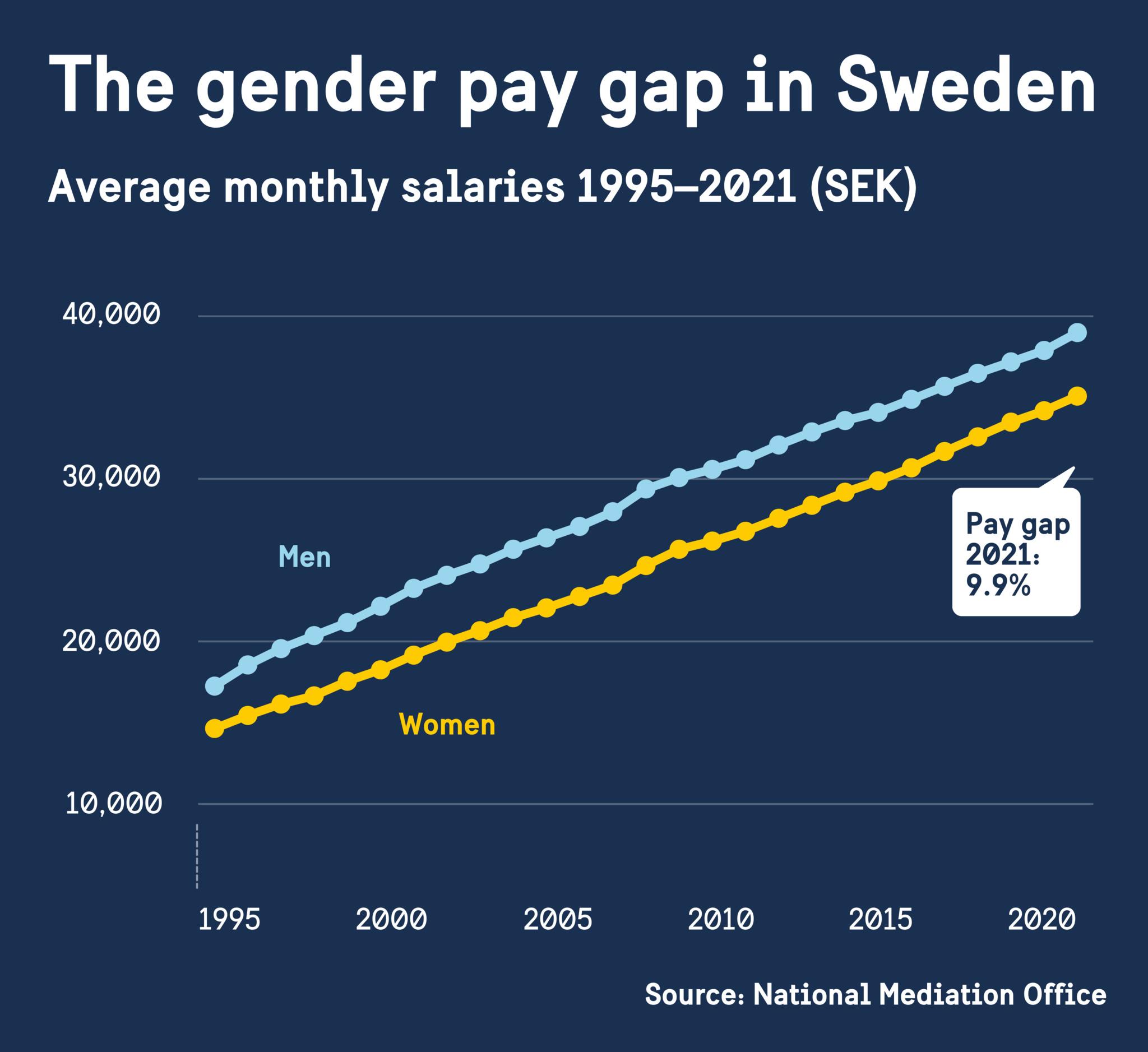 Chart showing the pay gap between men and women in Sweden 1995–2021.