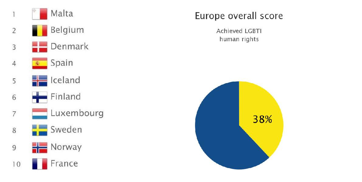 A ranking of ten European countries in order of gay-friendliness, with Sweden and number eight.