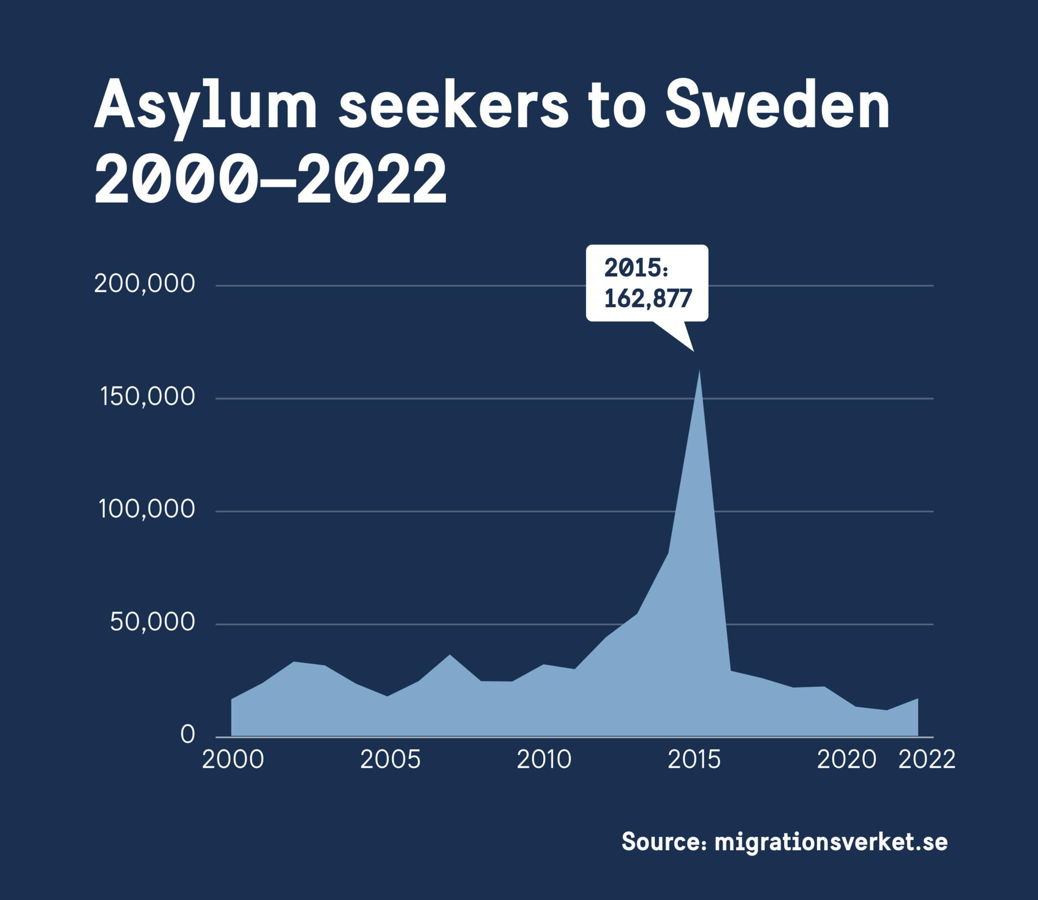 Chart showing the number of asylum seekers to Sweden between 2000 and 2022.