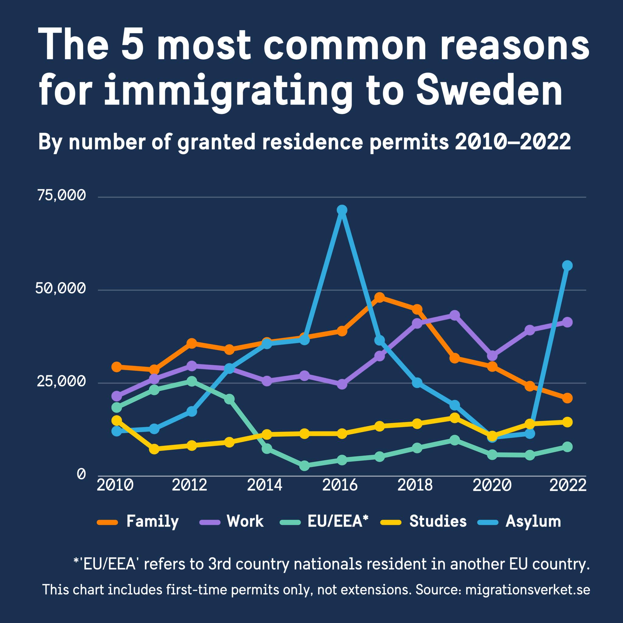 Chart showing the five most common reasons for migrating to Sweden: asylum, family, work, studies and EU/EEA.