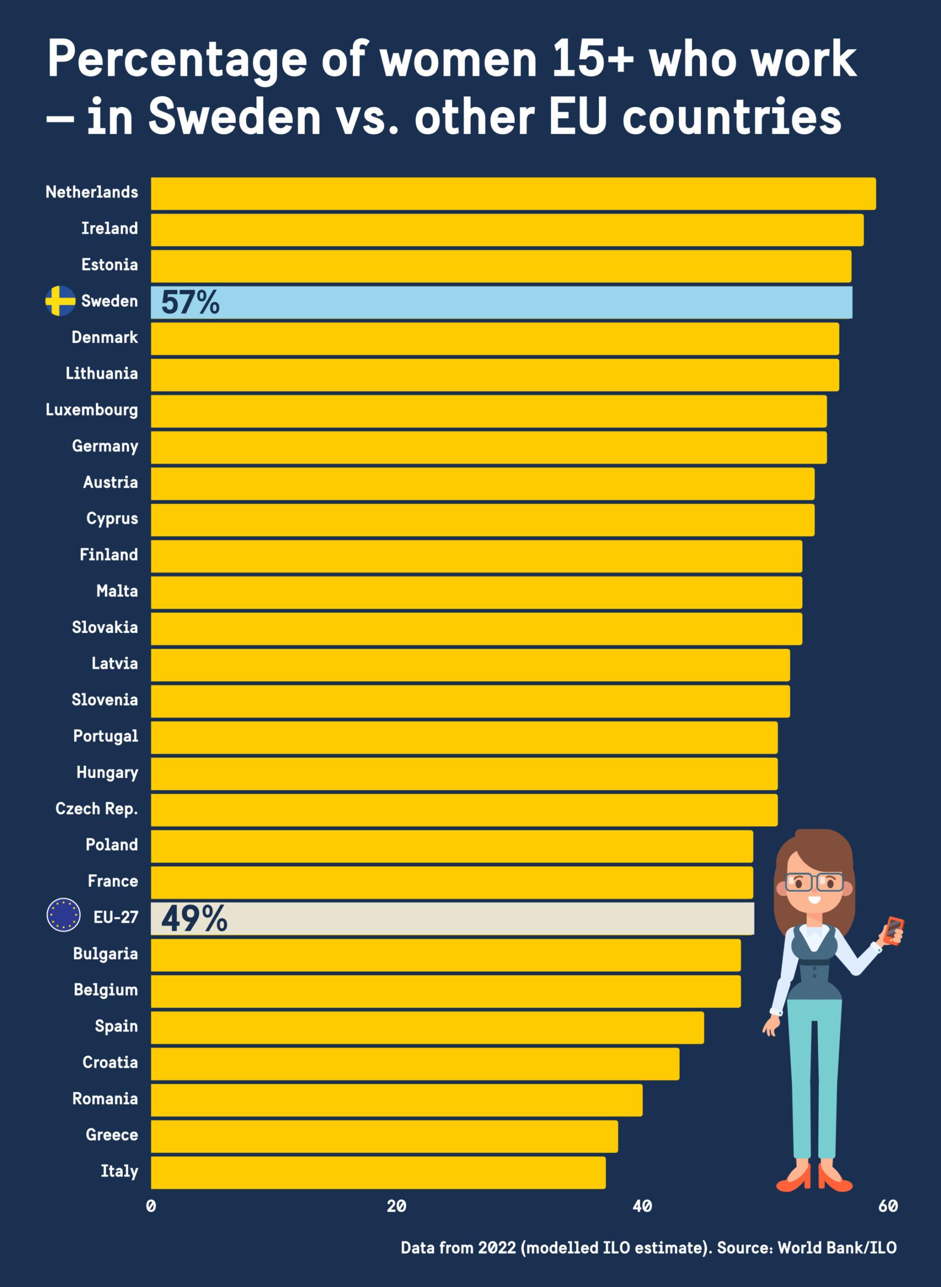 Chart showing the employment rate for women 15+ in Sweden vs. other EU countries. Sweden is number four.