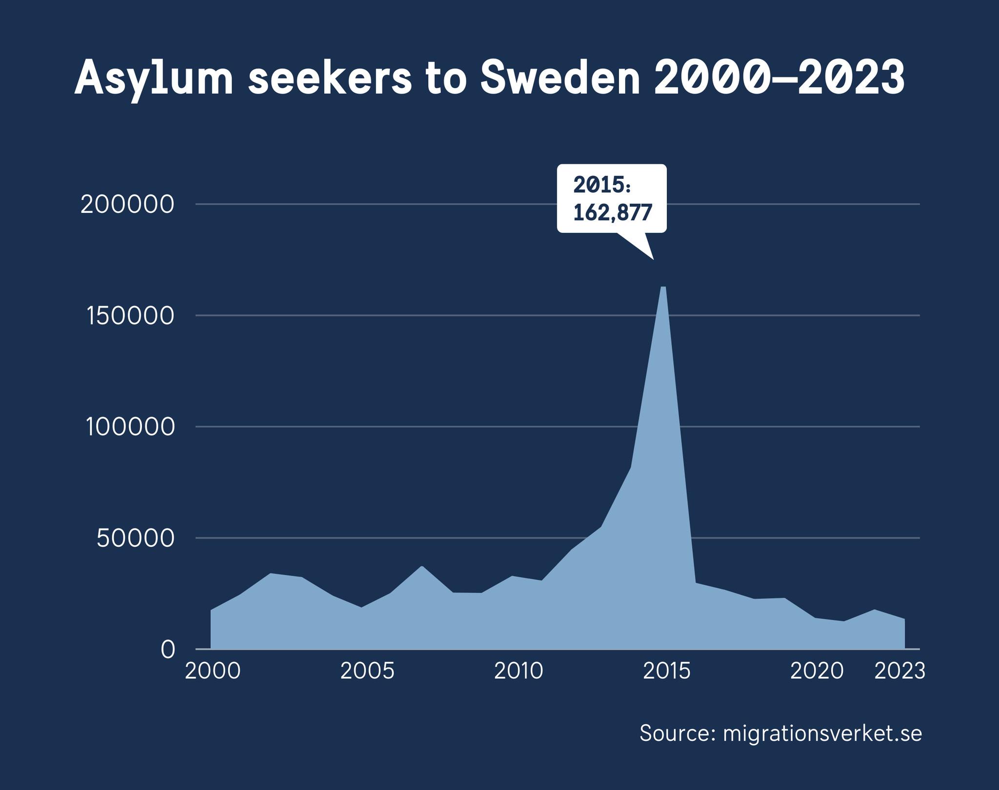 Chart showing the number of asylum seekers to Sweden 2000–2023.
